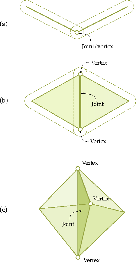 Vertices related to an undeformed joint between two elements of (a) a flexible fiber, (b) a flexible shell and (c) a flexible solid.