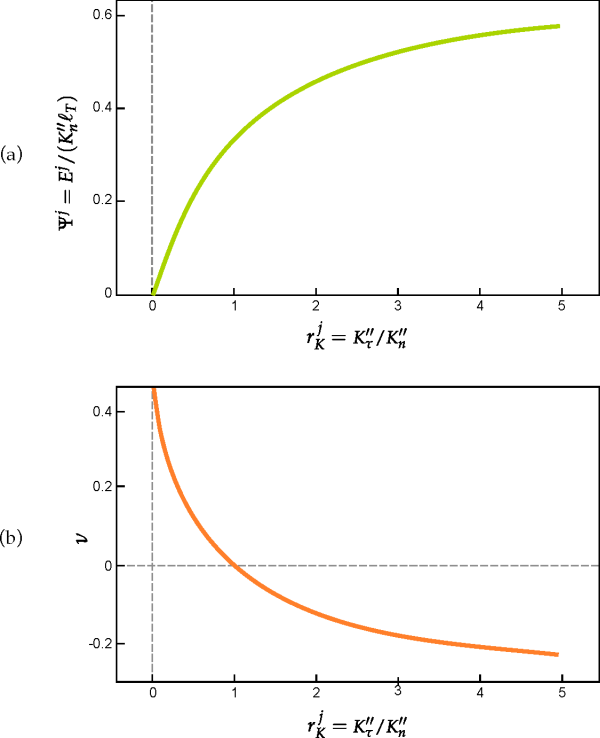 (a) Dimensionless Young's modulus and (b) Poisson's ratio as a function of the stiffness ratio for composite bodies formed by Delaunay tetrahedra. Extracted from Potapov & Campbell (1996).