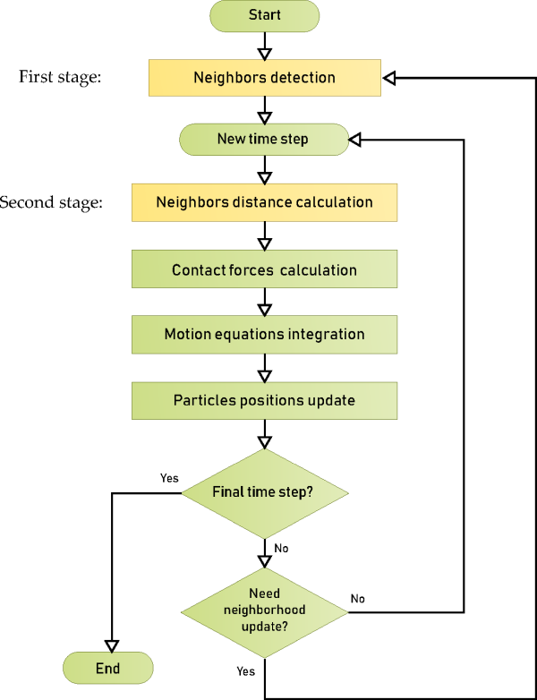 Contact detection stages in the general algorithm in Rocky.