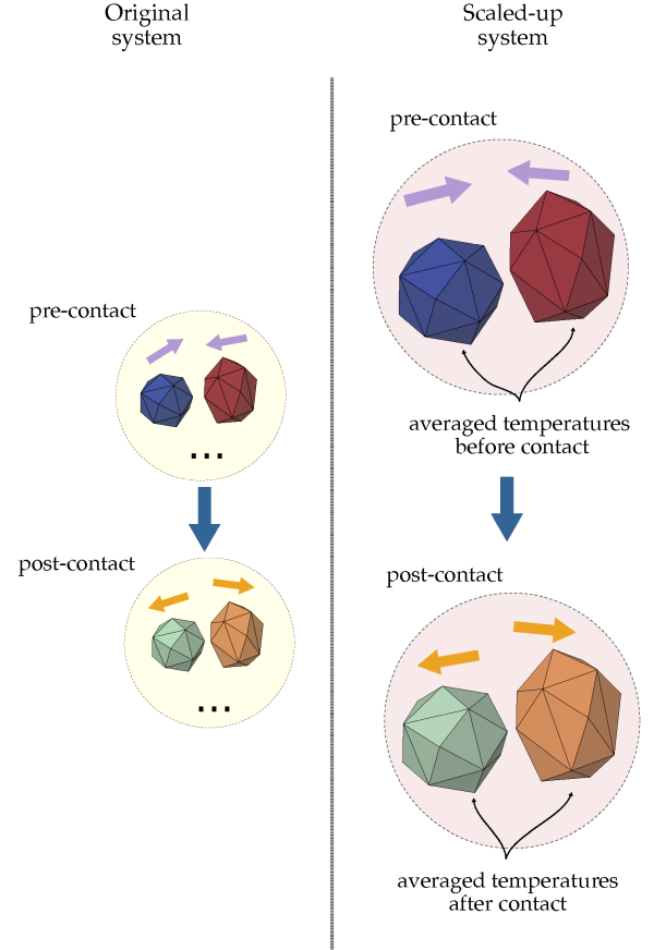 Eight contacts of the original system with energy transfer are represented by a single contact on the scaled-up system with = 2.