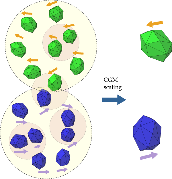 Two groups of particles scaled up with CGM. Particles within the smaller circles represent four contacts that were missed due to the scalingup process: three due to intra-particle collisions and one due to an inter-parcel collision. = 2.