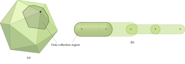 Data collection region for intra-particle collision statistics on (a) rigid polyhedral particles and (b) flexible fibers.