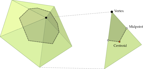 Construction of a data collection region on a polyhedral particle.