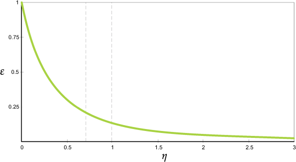Graph of the relationship between the damping ratio and the restitution coefficient , given by .