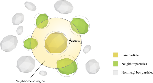 Neighborhood region of a particle in Rocky.