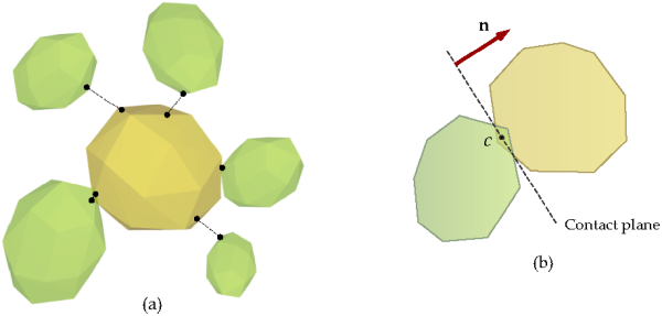 Exact distance calculation between neighbor particles.