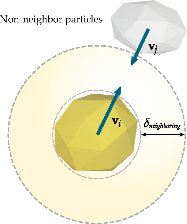 Before updating neighbor lists, the maximum distance that any pair of non-neighbor particles can move relative to each other is .