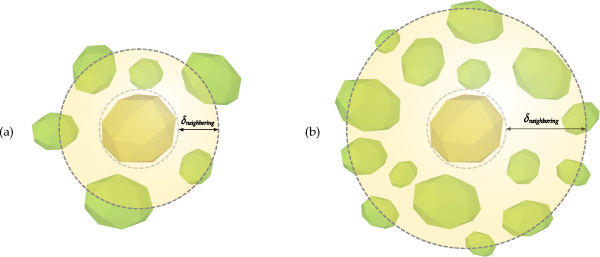 Two cases with different magnitude of the neighboring distance