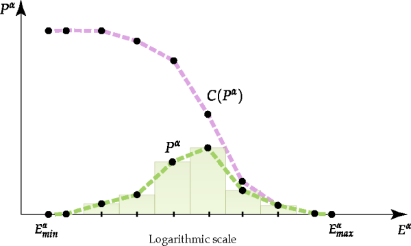 Example of a cumulative power curve (in purple) generated from a power distribution curve (in green).
