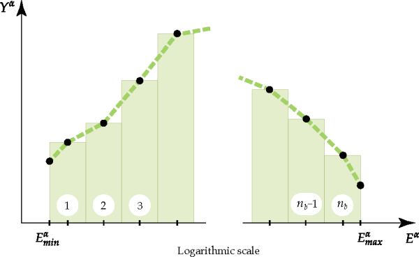 Schematics of a typical contact-based energy spectra plot. The two extra points located at the extremities of the interval include data from collisions whose energies fall outside that interval.