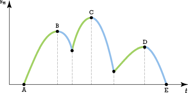 Overlap-time diagram of a collision with multiple loading-unloading periods.