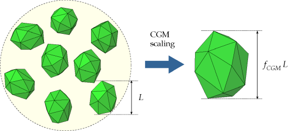 A collection of small (original) particles is replaced by a larger parcel (scaled-up particle). The parcel mass is the sum of the original particle masses. In this example = 2.