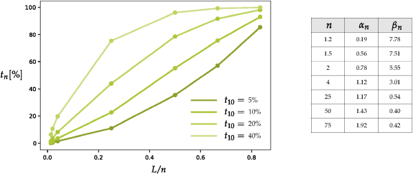 Examples of fragment size distributions for different values of .