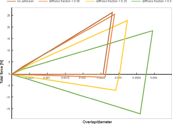 Examples of force-overlap plots for different adhesive stiffness fractions.