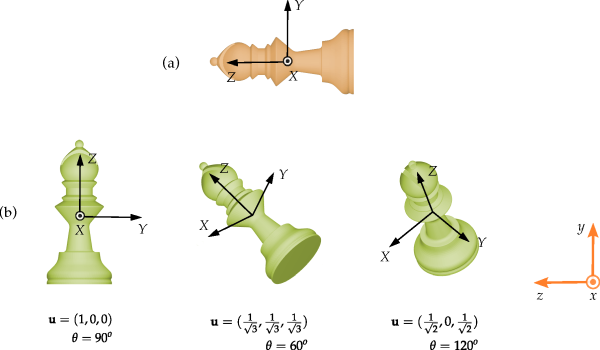Examples of the orientation of a particle represented with the axisangle formalism.