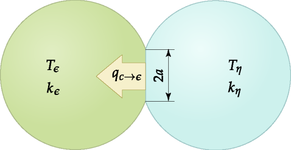 Heat transfer between two colliding particles.