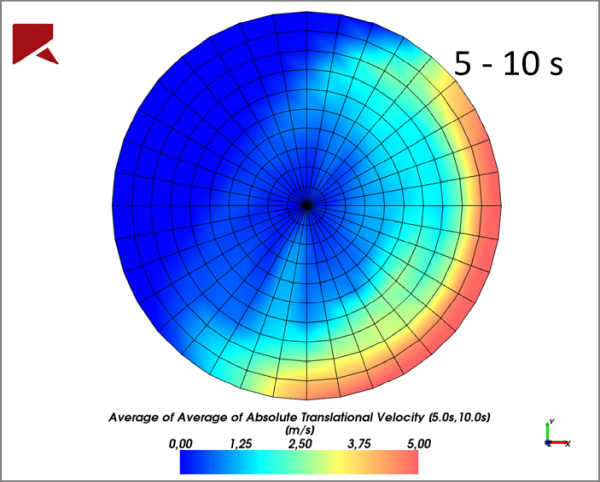 The same mill and Eulerian Statistics applied as above, but now those values are averaged over a set range of time (Time Statistics Property)