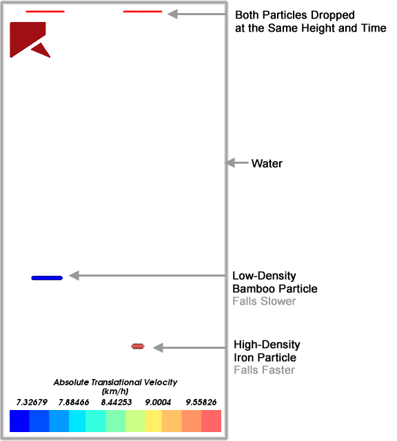 1-Way Constant method showing shapes of different densities falling through water