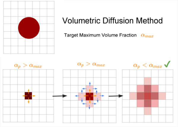 Volumetric Diffusion Method