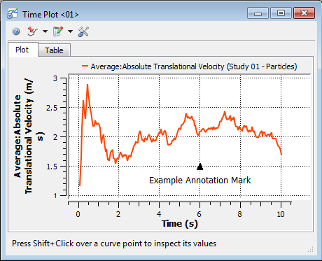 Example Annotation added to a Time Plot