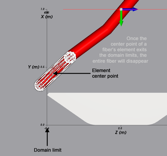 A fiber particle just before the center of one of its elements reaches the domain limit and disappears from the simulation