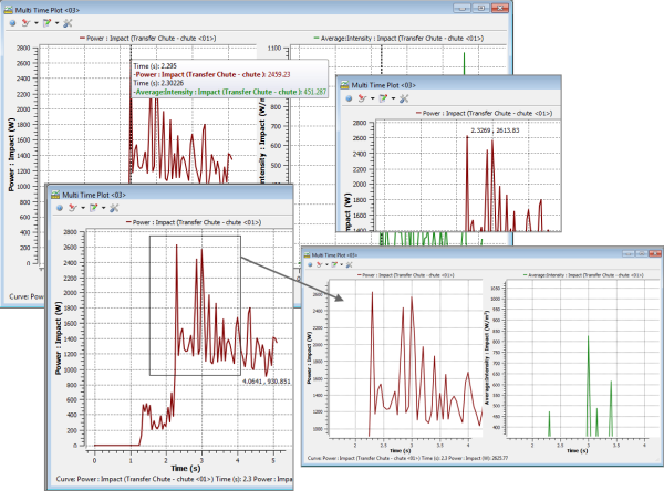 Inspecting a Multi-Time Plot Curve with Shift+Click (top left), Ctrl+Click (top right), and Ctrl+Click+Drag (bottom)