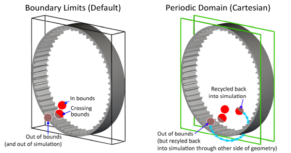 Particle behavior when exiting only the coordinate limits (left) and then with a periodic cartesian domain set (right)