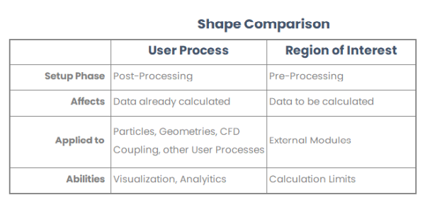 Comparison of a User Process Shape with a Region of Interest Shape