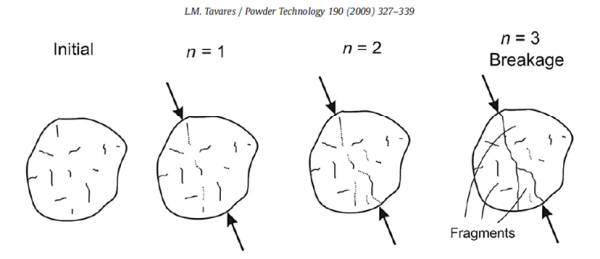 Illustration showing the effect of weakening due to accrual of damage in repeated loading events