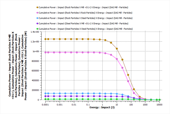 Examples of Contacts Impact Energy Spectra curves for various particle-to-particle and particle-to-geometry contact pairs