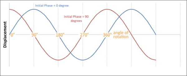 Sine wave for a vibration when the Initial Phase is 90 degrees