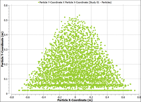 Cross Plot of the above particle pile showing the Particle X-Coordinate position crossed with the Particle Y-Coordinate position