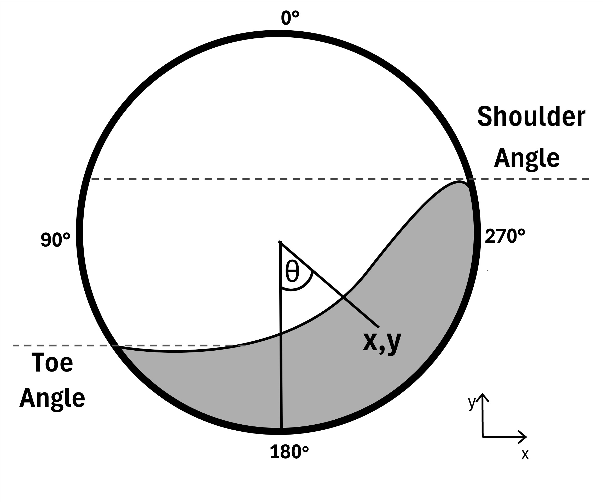 Schematic View of the Load Angles