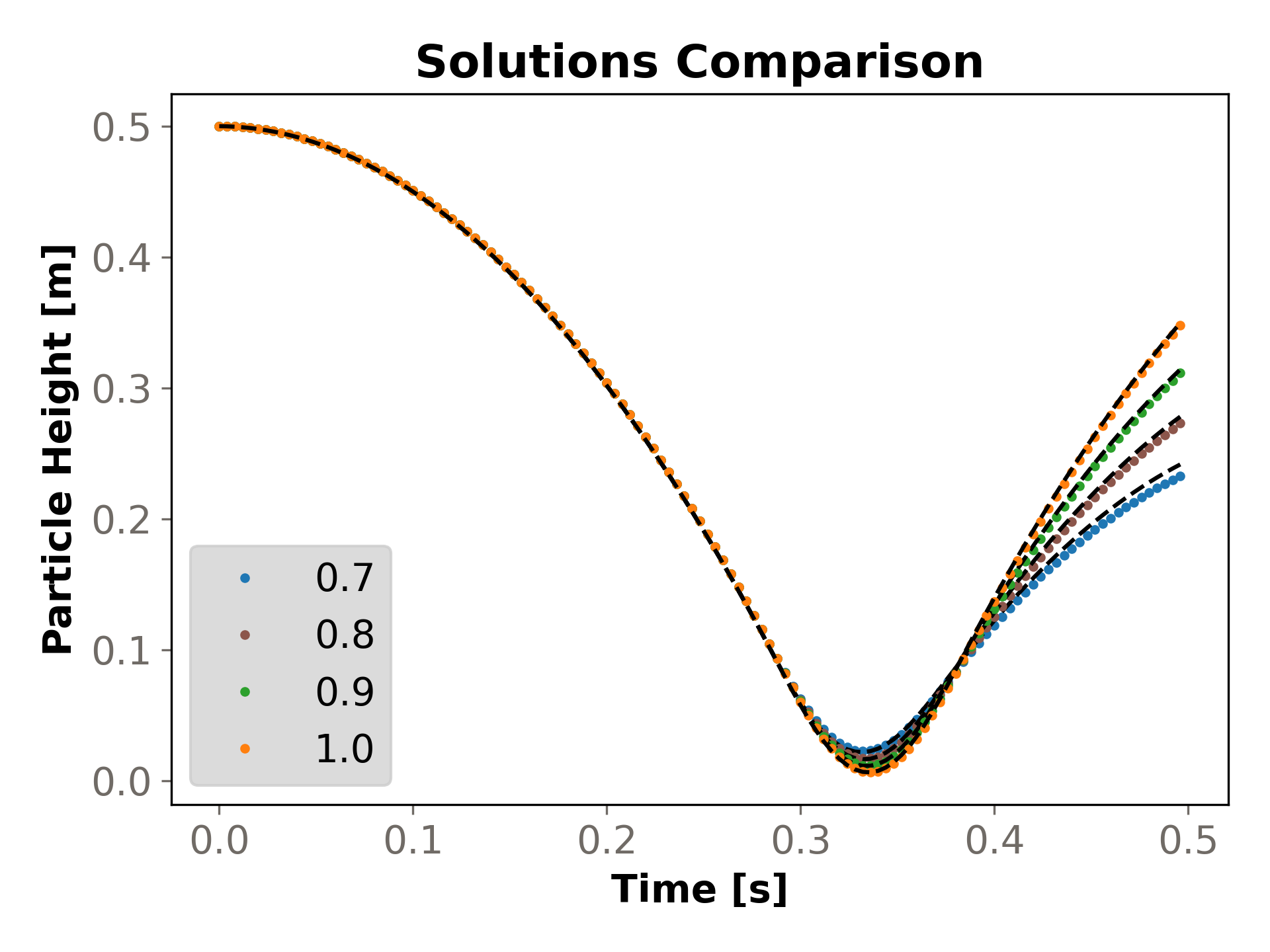 Evolution of the height of the sphere for the first bounce.