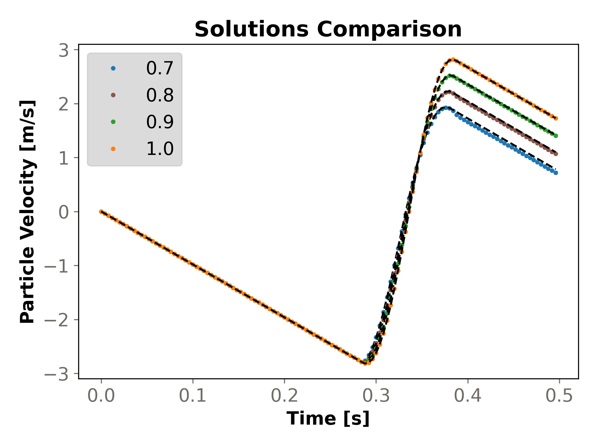 Evolution of the velocity of the sphere for the first bounce.