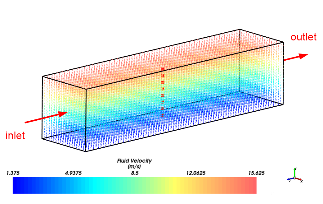 Lift Force verification case (particles centralized, in red; CFD cell nodes colored by Fluid Velocity; air inlet and outlet indicated with red arrows.