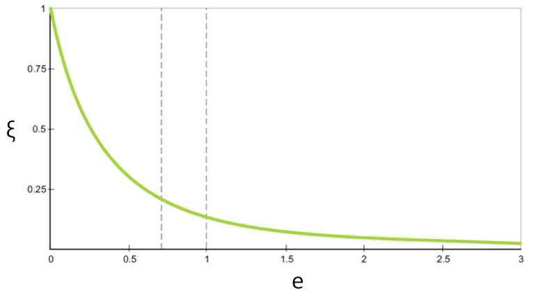 Relation between the damping ratio and the restitution coefficient e.