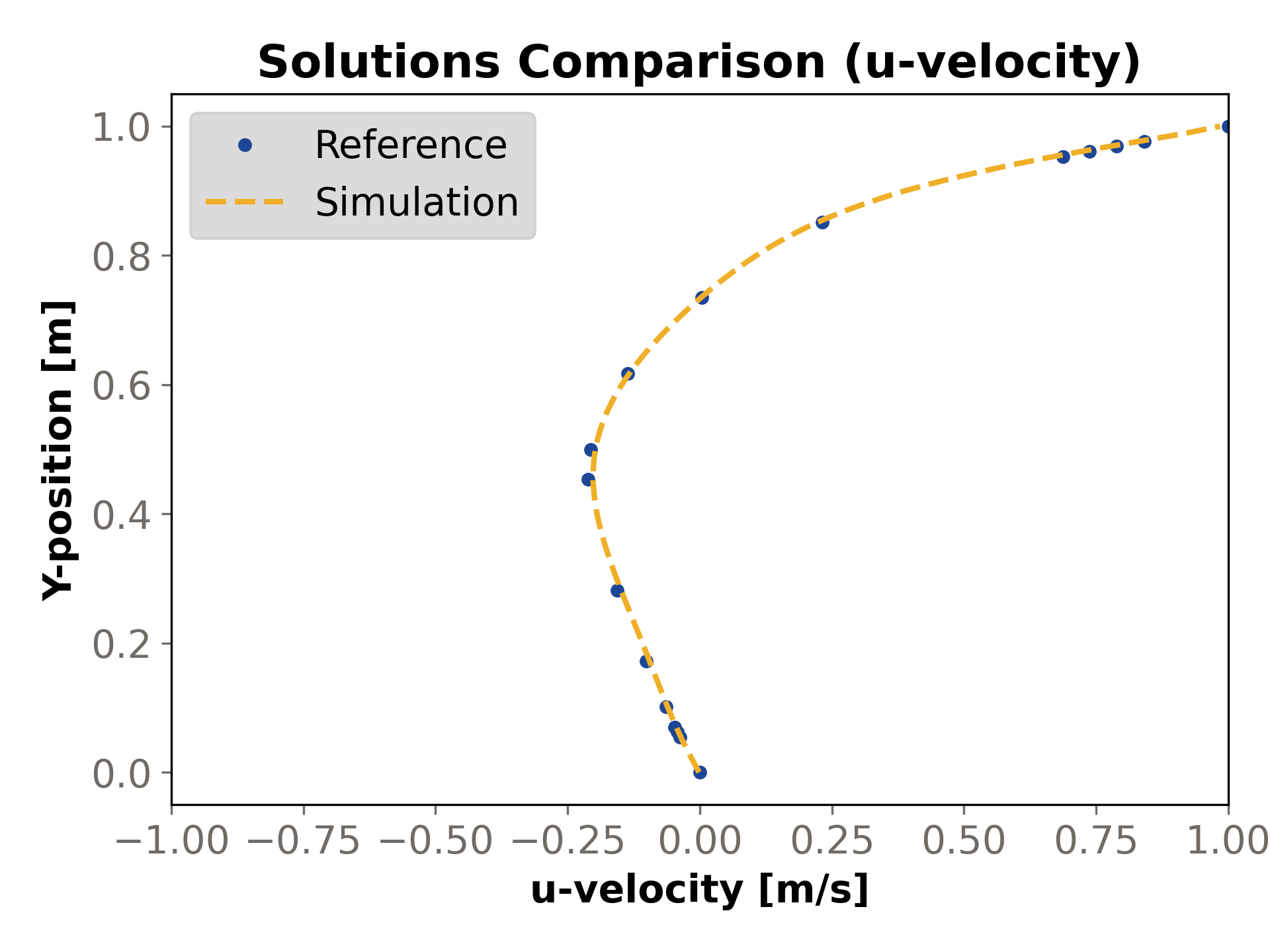 Comparison of u-velocity along the vertical line through the cavity center for Re = 100.