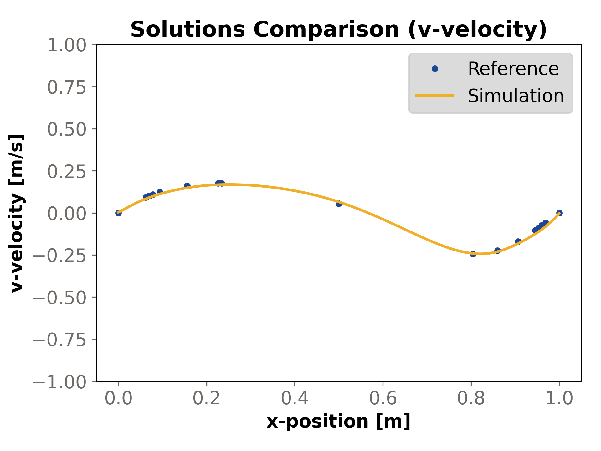 Comparison of v-velocity along the horizontal line through the cavity center for Re=100.
