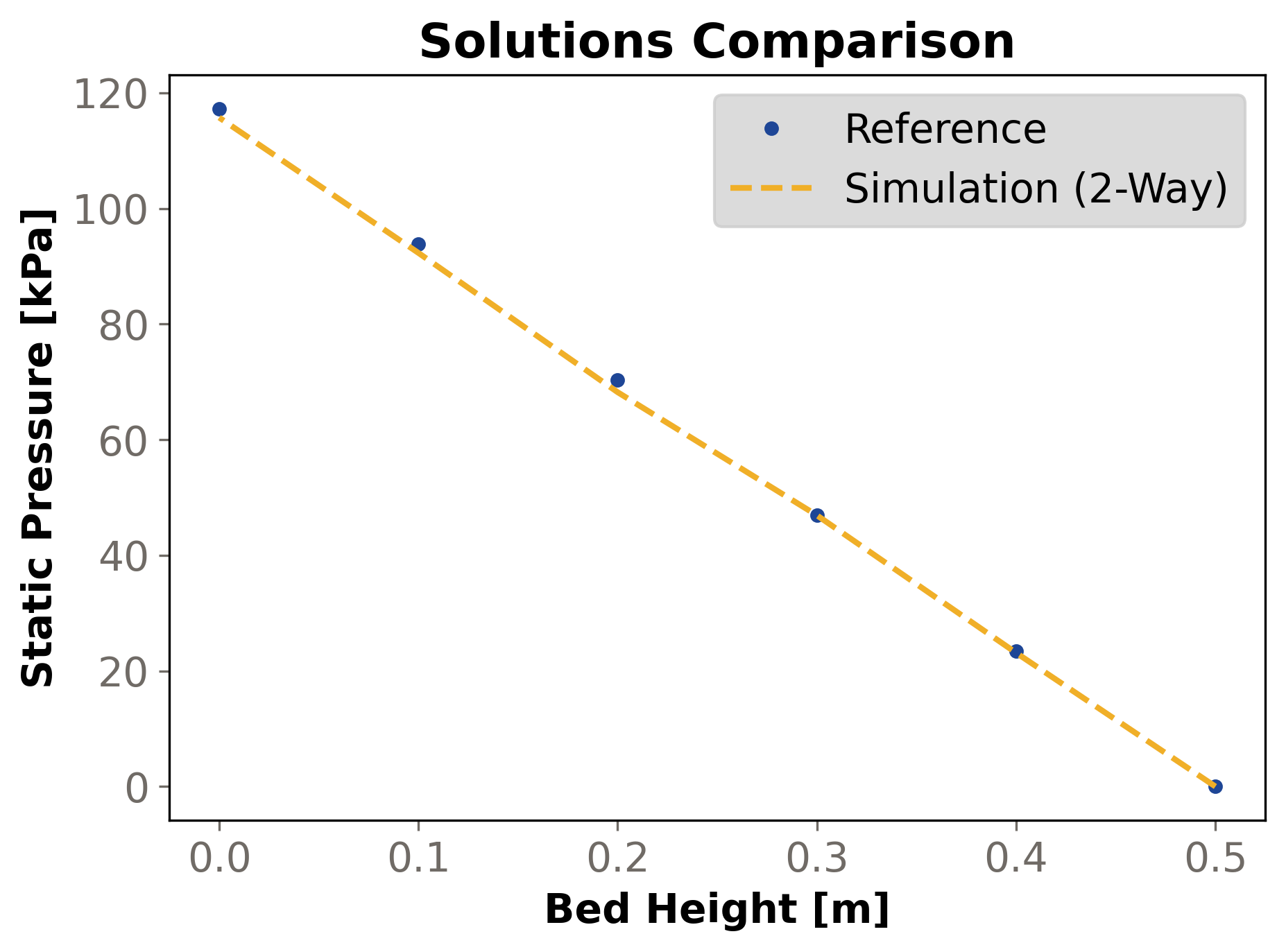 Comparison of static pressure [kPa] for the Rocky simulation and reference results.