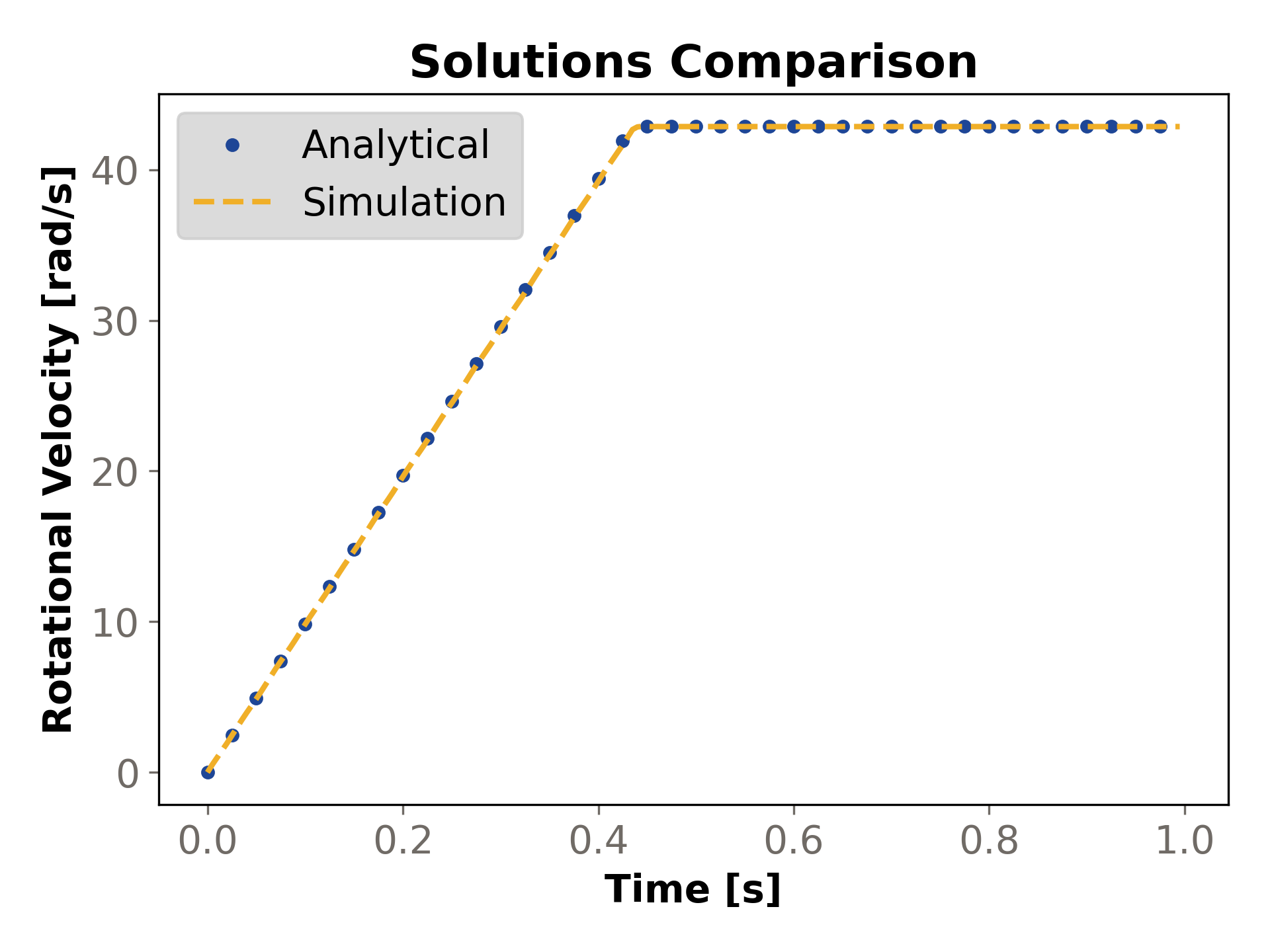 Comparison of the ball particle's rotational velocity.