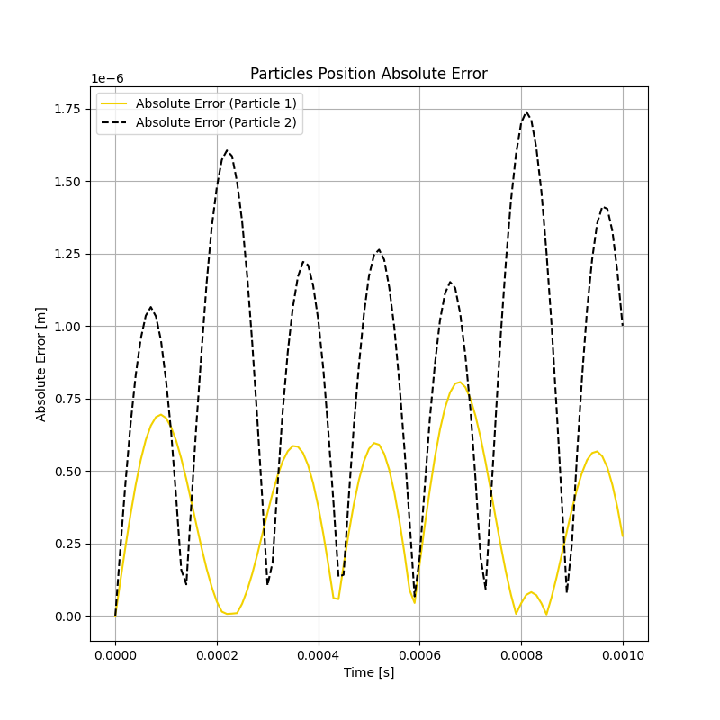 Absolute error between Rocky and Runge-Kutta solution for the particles position.