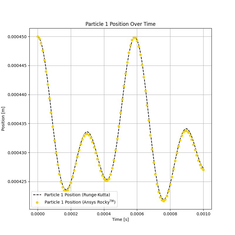 Evolution of the position of particle 1 over simulation time.