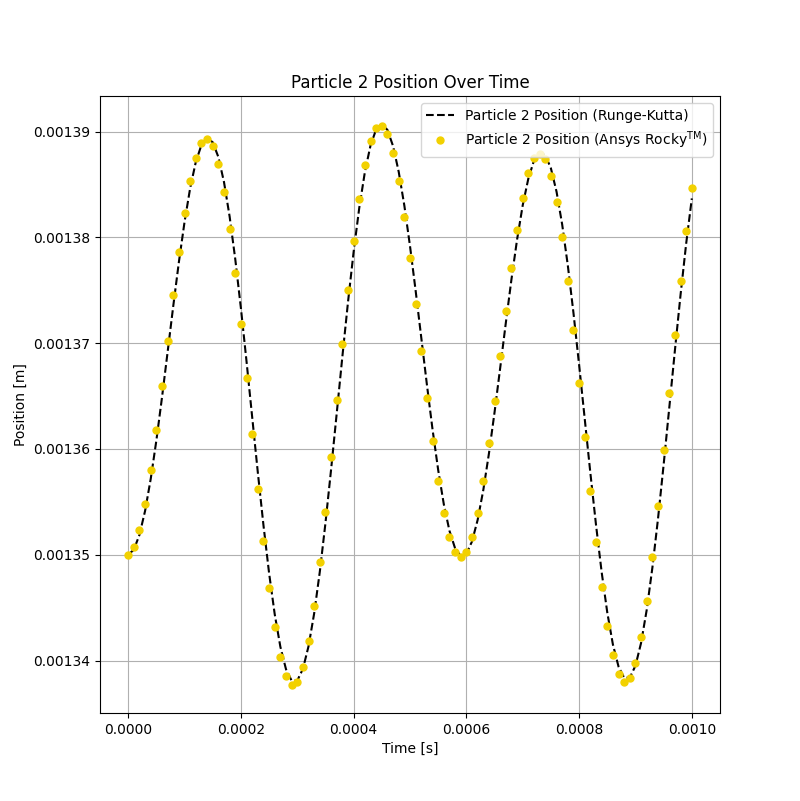 Evolution of the position of particle 2 over simulation time.