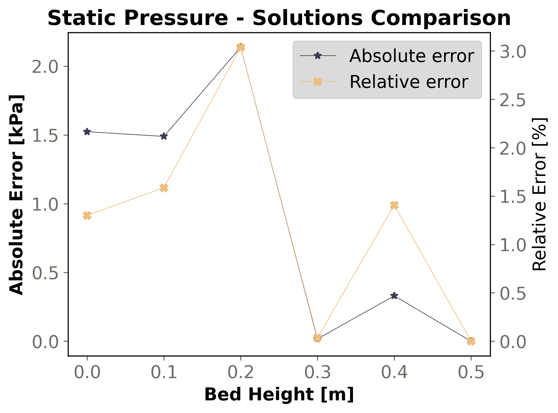 Absolute and relative errors.
