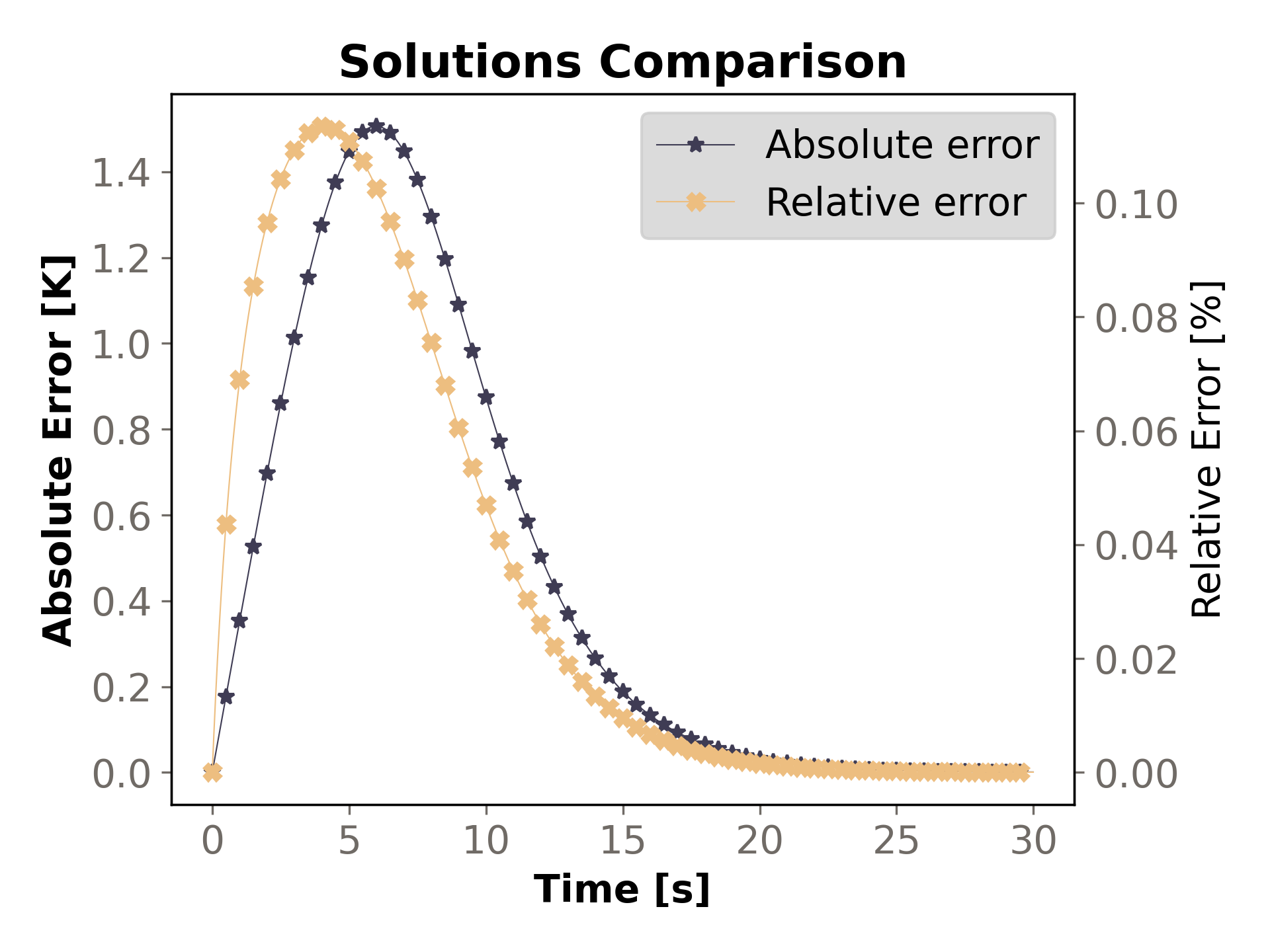 Absolute and relative errors for the results shown in the previous image.