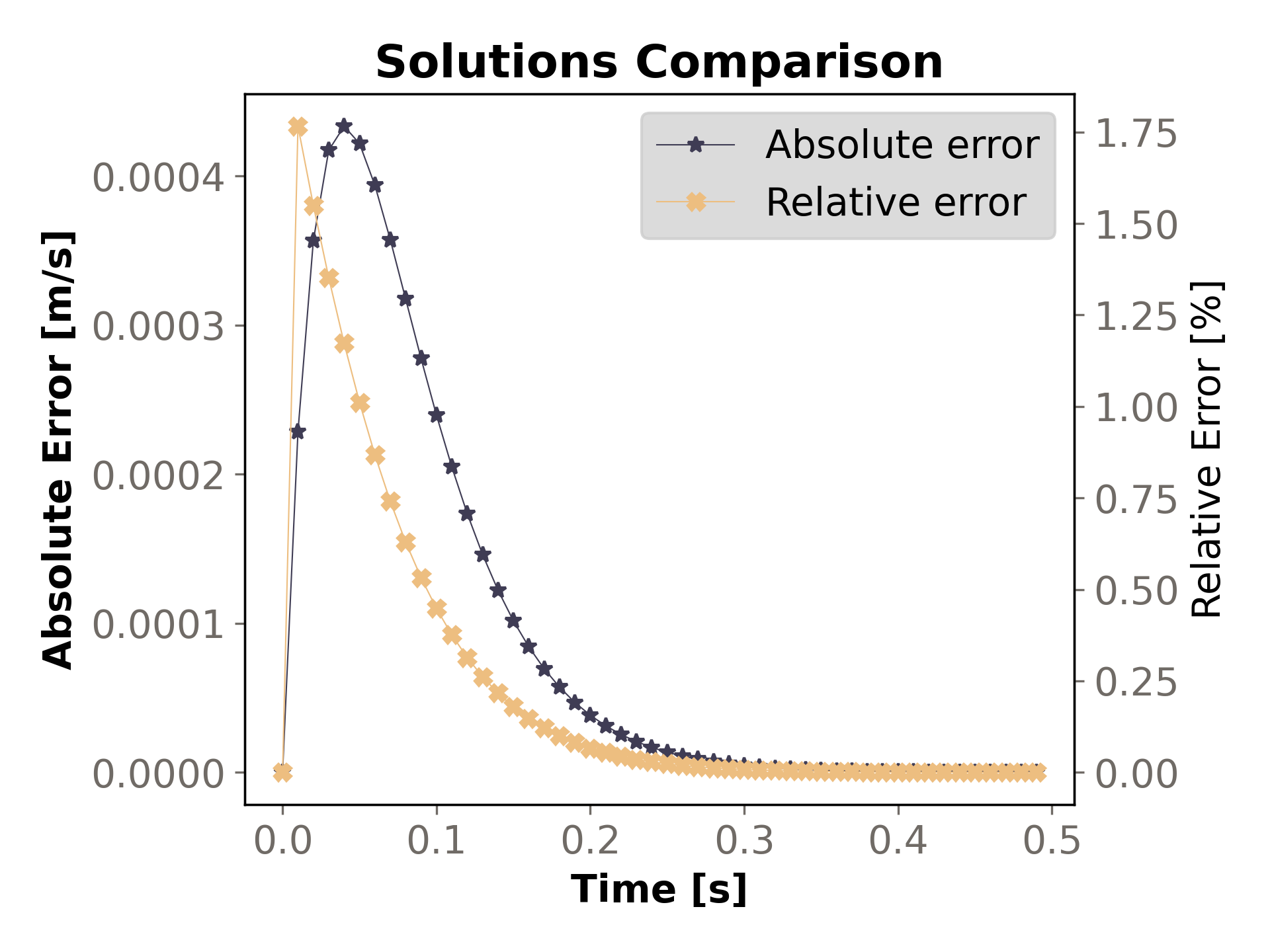 Particle velocity over time results comparison using 1-Way Constant coupling method.