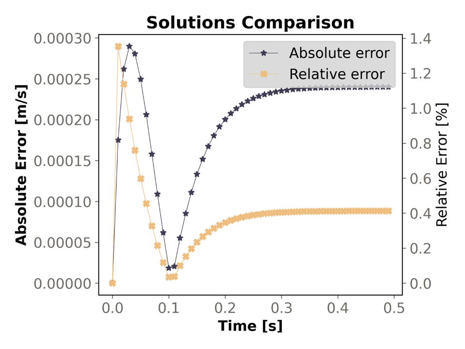 Particle velocity over time results comparison using 1-Way Fluent coupling method.