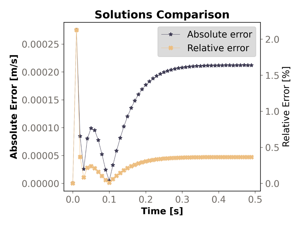 Particle velocity over time results comparison using 2-Way Unresolved coupling method.