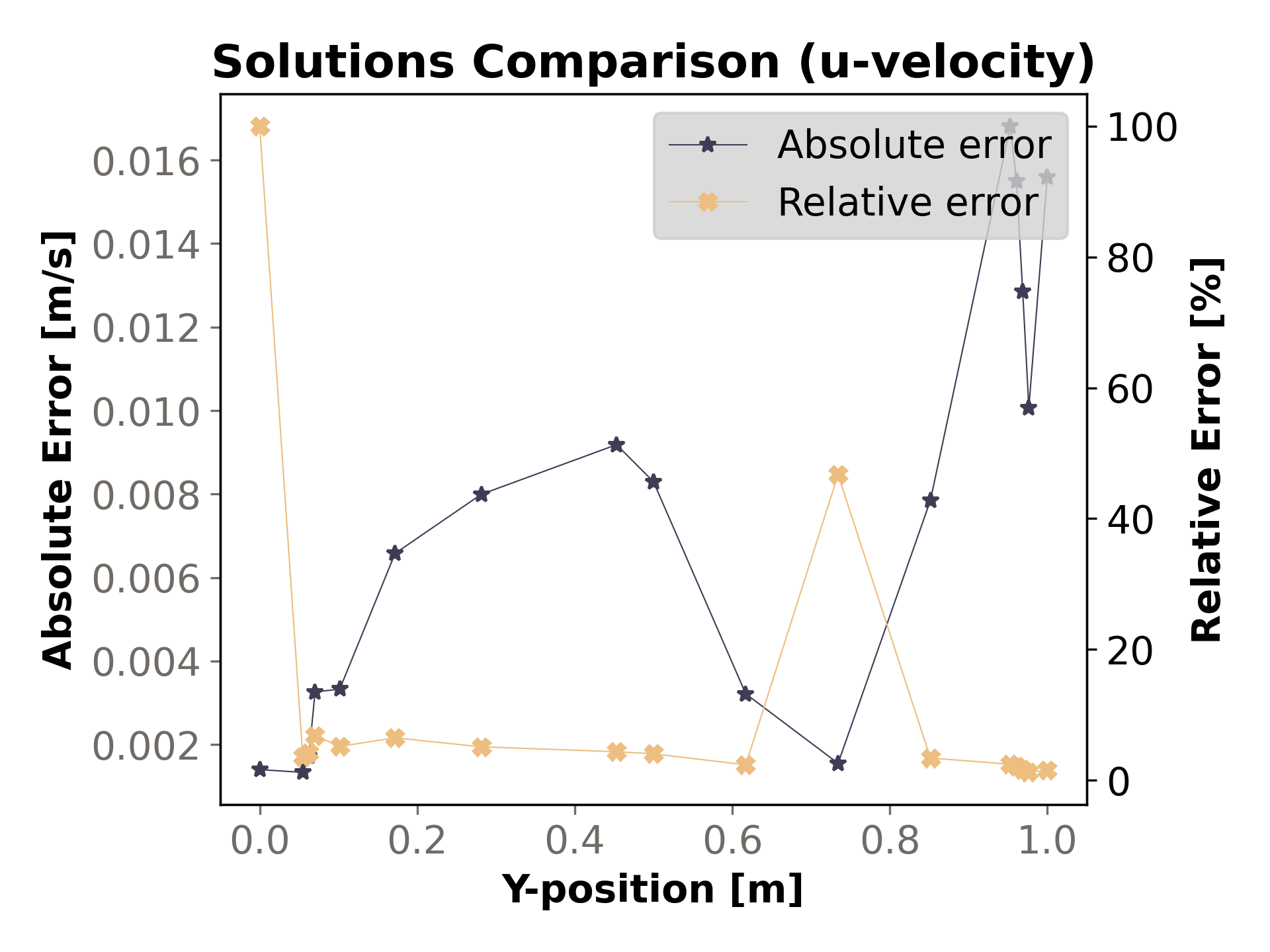 Absolute and relative errors for u-velocity along the vertical line through the cavity center for Re = 100.